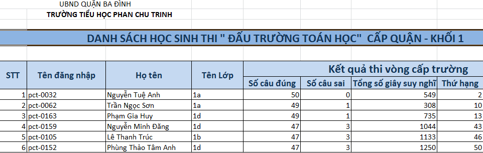 Kết quả thi đấu trường toán học cấp trường và danh sách học sinh tham gia dự thi cấp Quận