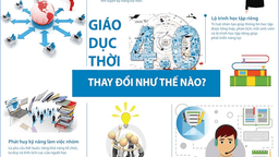 [Infographic] Giáo dục thời 4.0 thay đổi như thế nào?