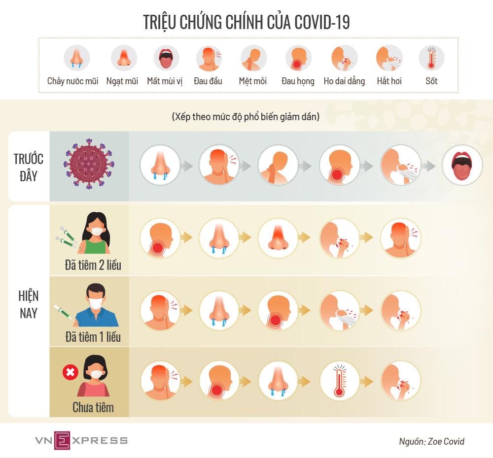 Các triệu chứng chính của Covid thay đổi thế nào