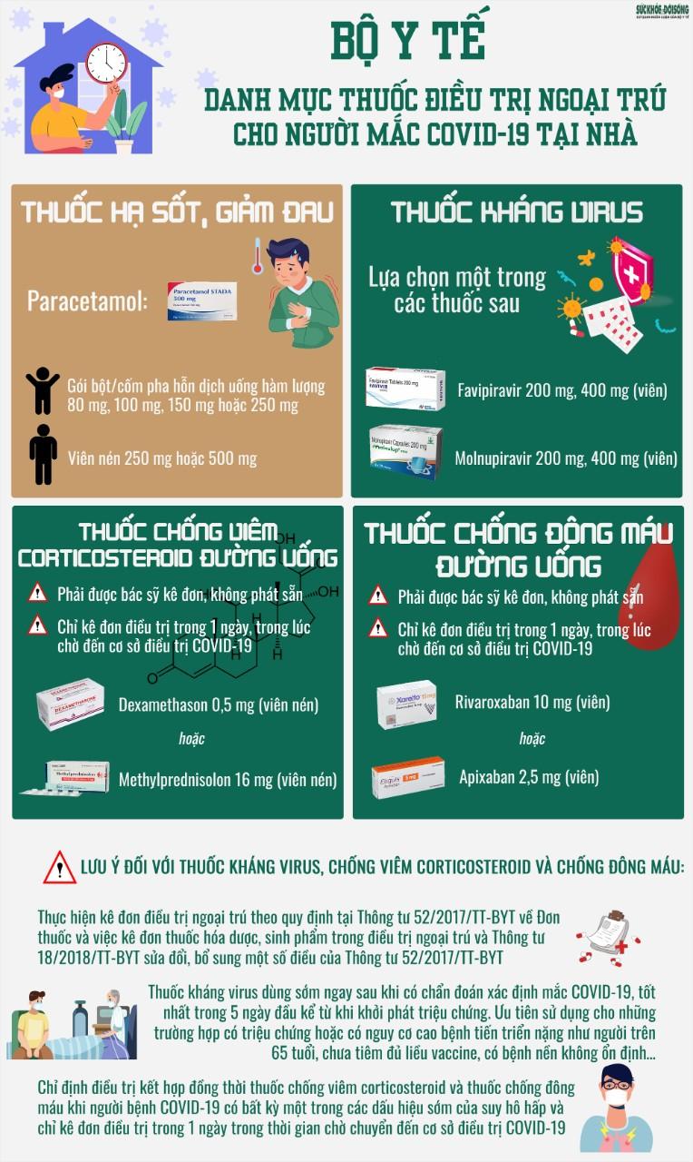 Cần biết: Danh mục thuốc điều trị ngoại trú cho F0 tại nhà theo hướng dẫn của Bộ Y tế