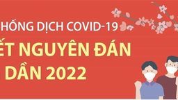 [Infographic] Phòng, chống dịch Covid-19 sau Tết Nguyên đán Nhâm Dần 2022