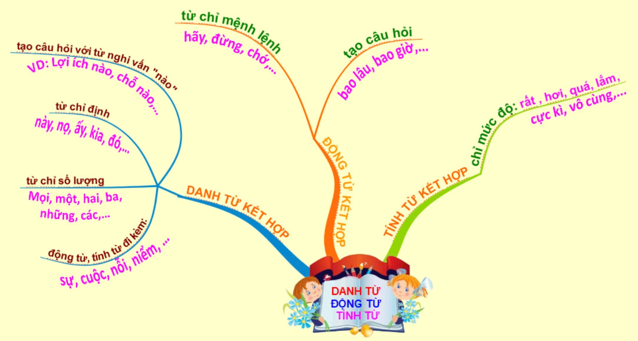 Hướng dẫn học sinh lớp 4 cách phân biệt các DANH TỪ, ĐỘNG TỪ, TÍNH TỪ dễ nhầm lẫn