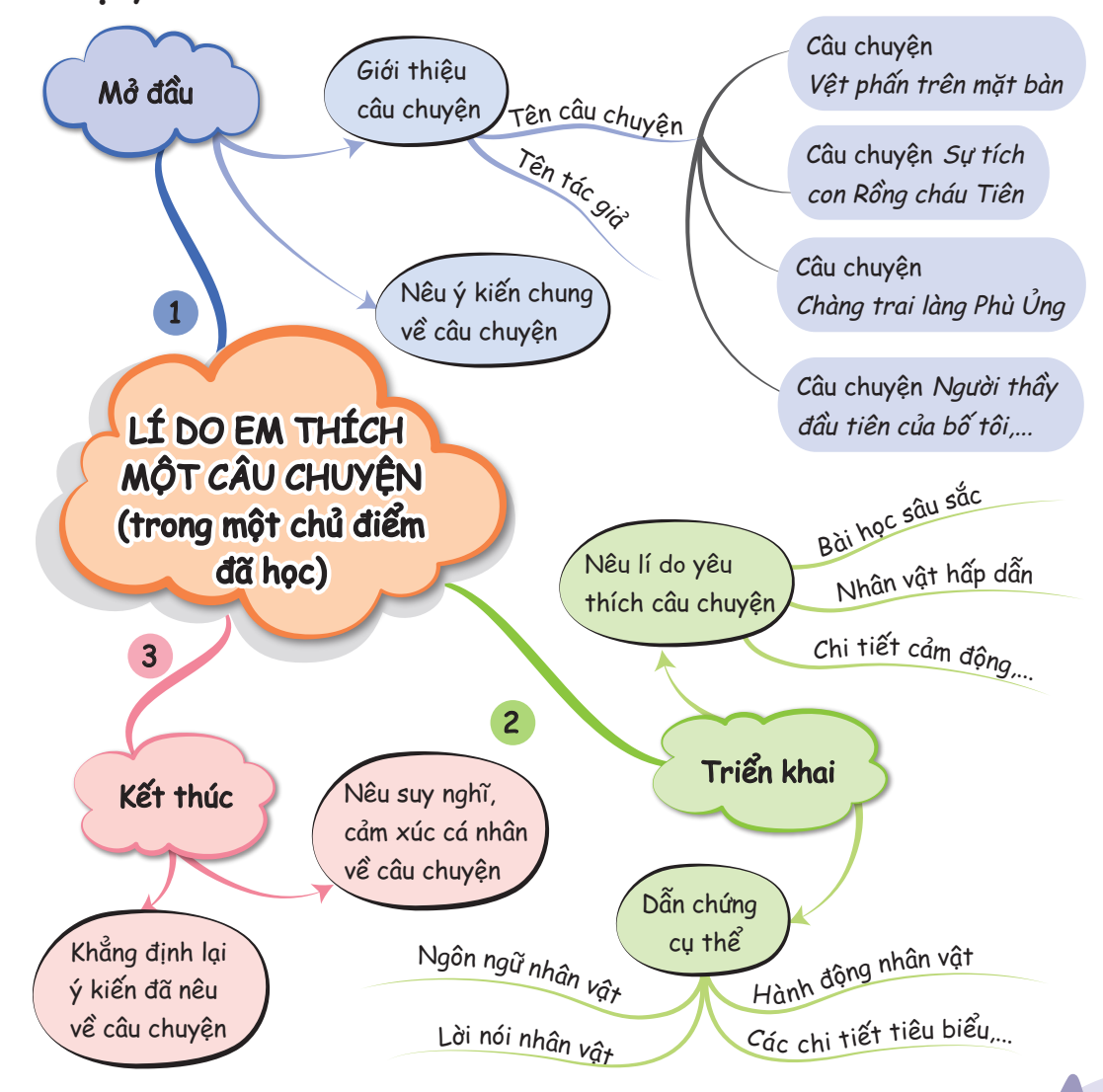 Viết đoạn văn nêu lí do em thích một câu chuyện đã đọc hoặc  đã nghe trong một chủ điểm đã học