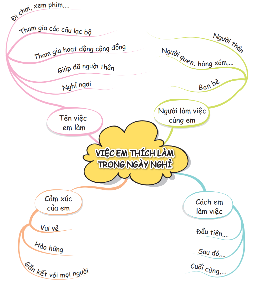 Viết đoạn văn kể về việc em thích làm trong ngày nghỉ