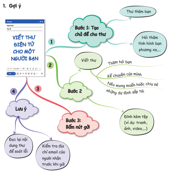 Hướng dẫn cách viết thư điện tử