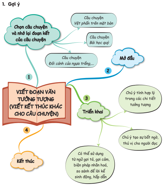 Viết đoạn văn tưởng tượng