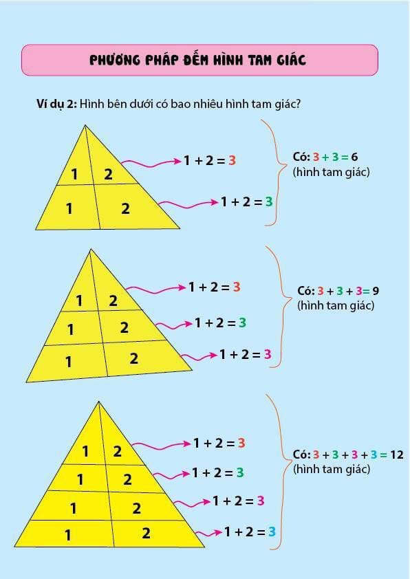 Có thể là hình vẽ ngẫu hứng về văn bản cho biết 'PHÁP ĐỂM HÌNH TAM GIÁC Ví dụ 2: Hình bên dưới có bao nhiêu hình tam giác? 1 2 1+2=3 1 Có: 3+3=6 (hình tam giác) 2 1+2=3 1 2 1+2=3 1 2 1+2=3 Có:3+3+3=9 (hình tamgiác) tam giác) 1 2 1+2=3 1 2 1+2=3 1 2 1+2=3 1 Có:3+3+3+3=12 (hình tam giác) 2 1 1+2=3 2 1+2=3'